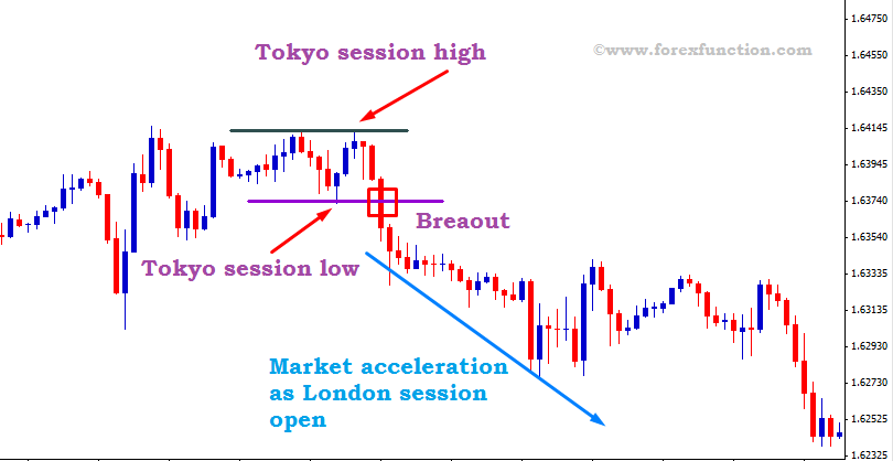 london session trading strategy